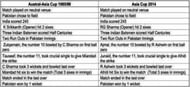 Miraculous similarities between two Indo-Pak matches